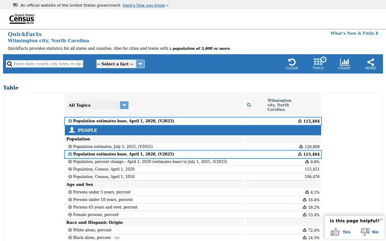 Wilmington ZIP code Census QuickFacts geographic context